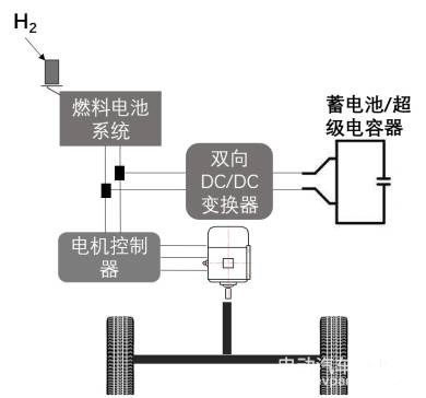 燃料电池混合动力汽车或将成为我国新能源车未来发展方向