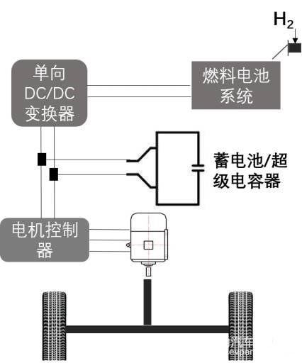 燃料电池混合动力汽车或将成为我国新能源车未来发展方向  