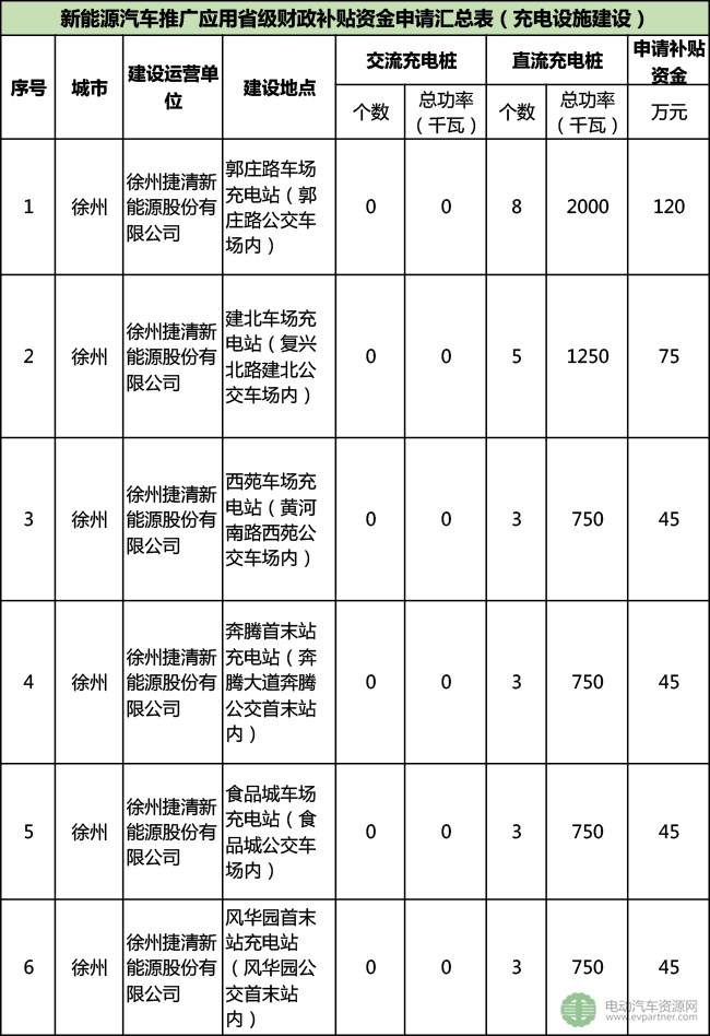 徐州公示2016年充电桩建设省级补贴资金情况 3企业将分996.76万