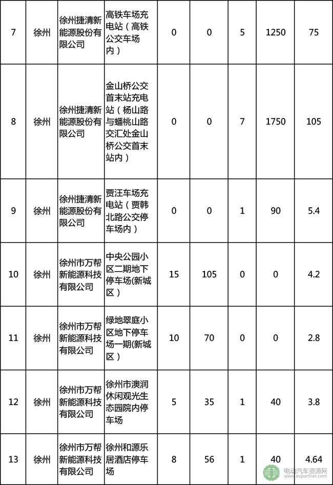 徐州公示2016年充电桩建设省级补贴资金情况 3企业将分996.76万