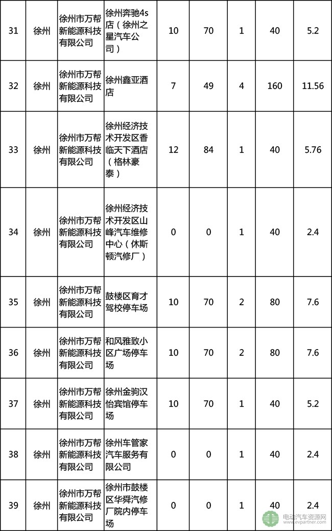 徐州公示2016年充电桩建设省级补贴资金情况 3企业将分996.76万