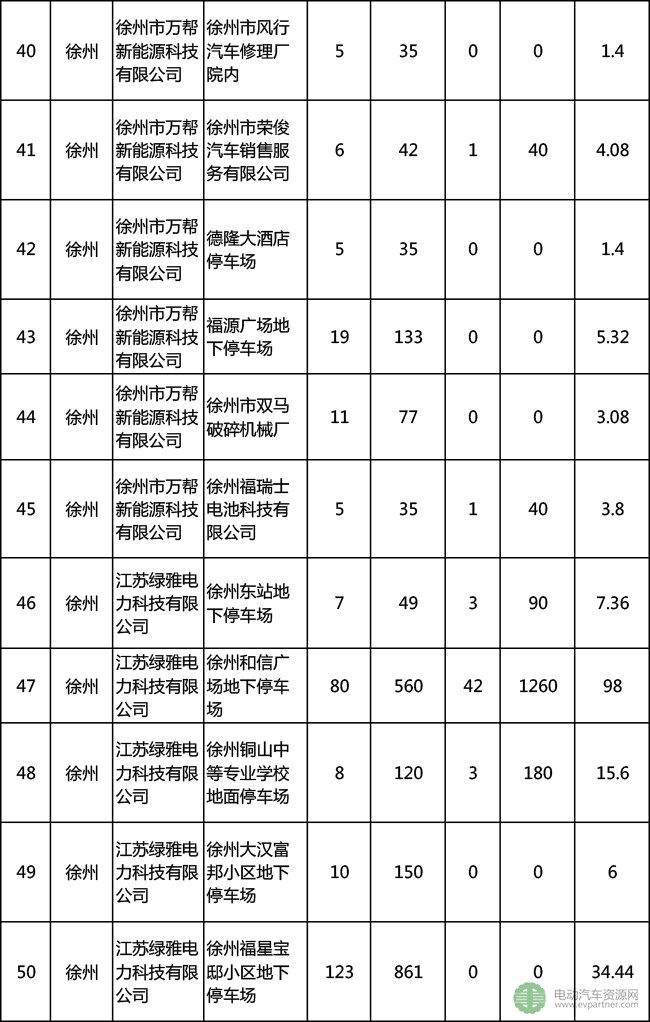 徐州公示2016年充电桩建设省级补贴资金情况 3企业将分996.76万